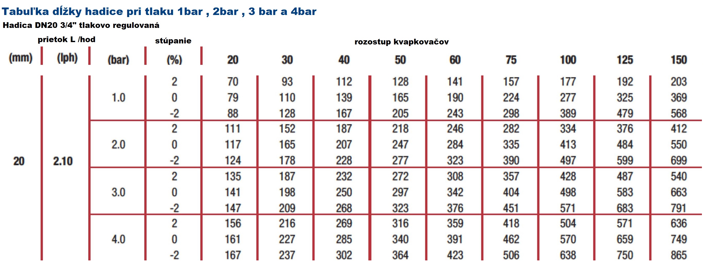 DN20 SINGLE nyomáskiegyenlített cső 2 L. csepp­távolság 40 cm