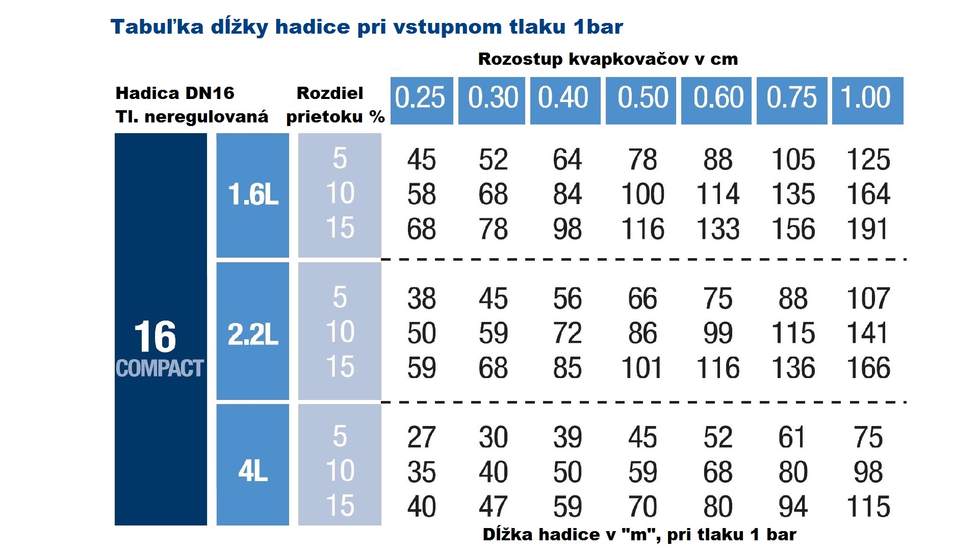 DN16 TANDEM nyomásfüggetlen tömlő 2 L. 33 cm-es csepegtető távolsággal
