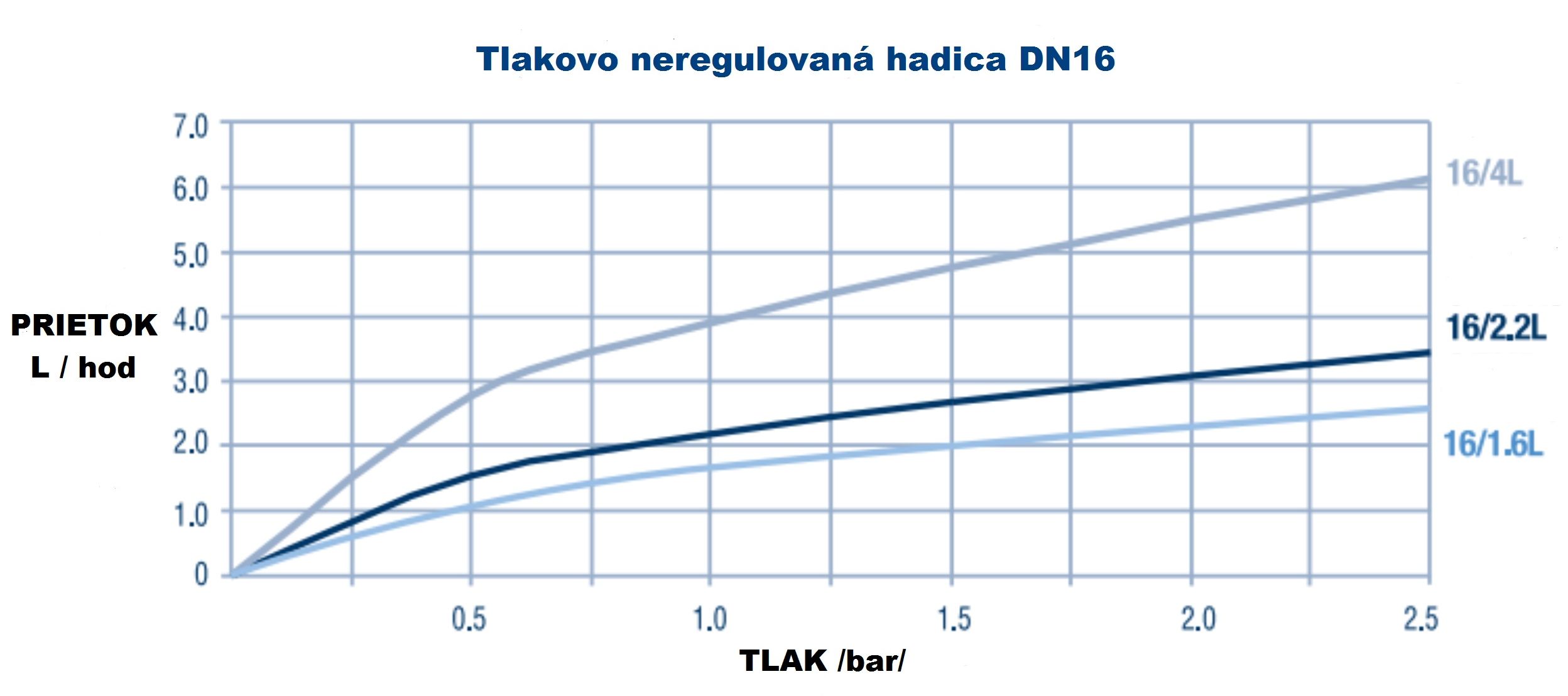 DN16 TANDEM nyomásfüggetlen tömlő 2 L. 33 cm-es csepegtető távolsággal