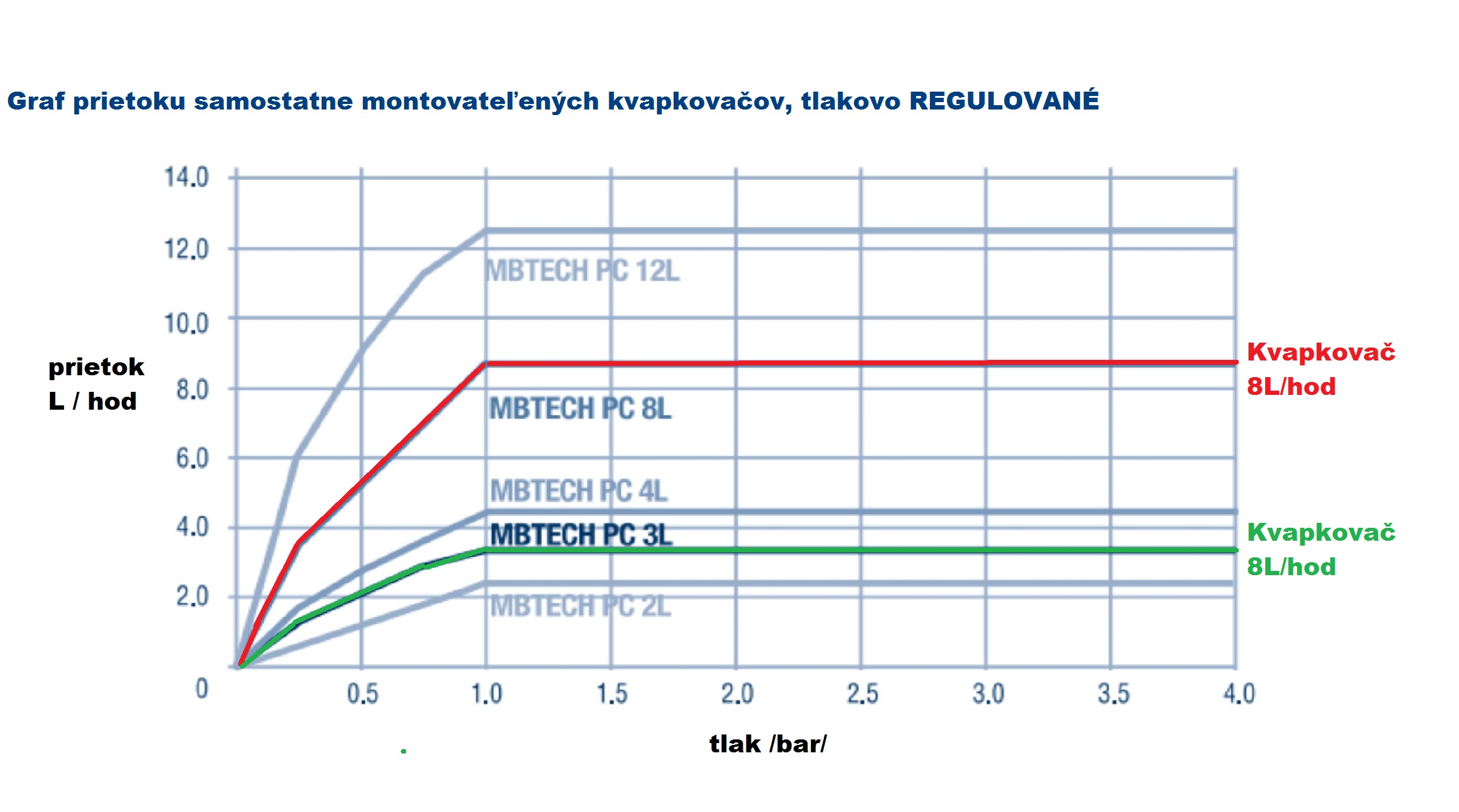 Csepegtető 8 L/óra – nyomáscsökkentővel